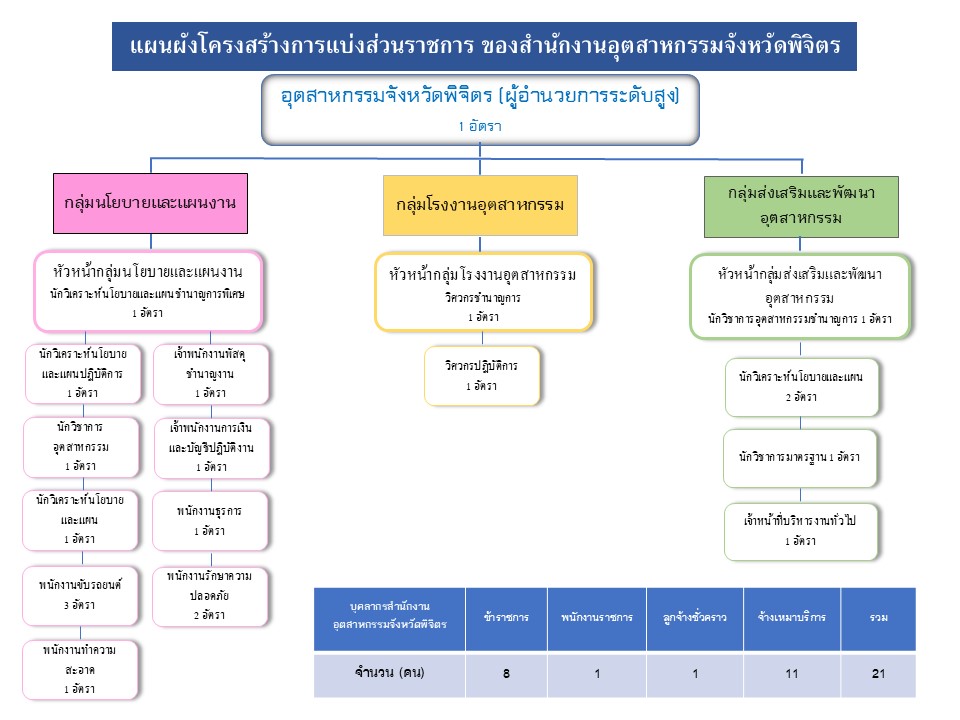 ผังโครงสร้างองค์กร 69 ล่าสุด
